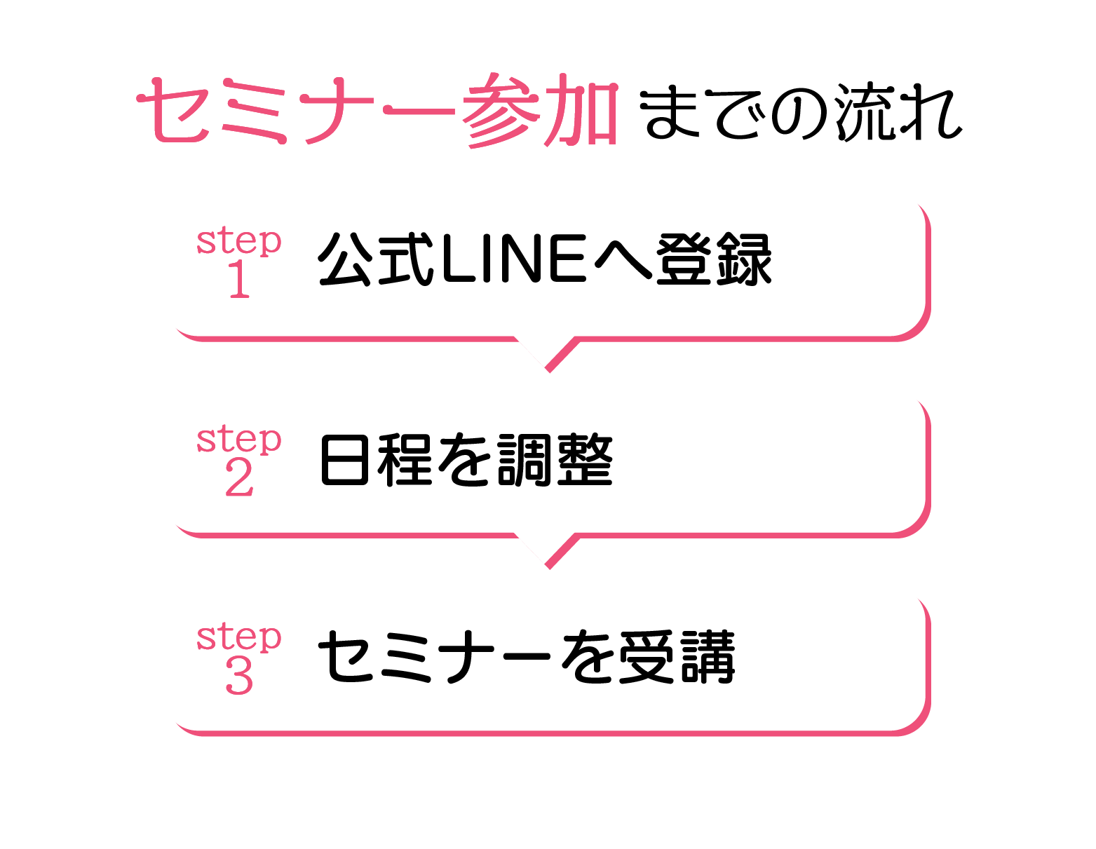 セミナー参加までの流れ